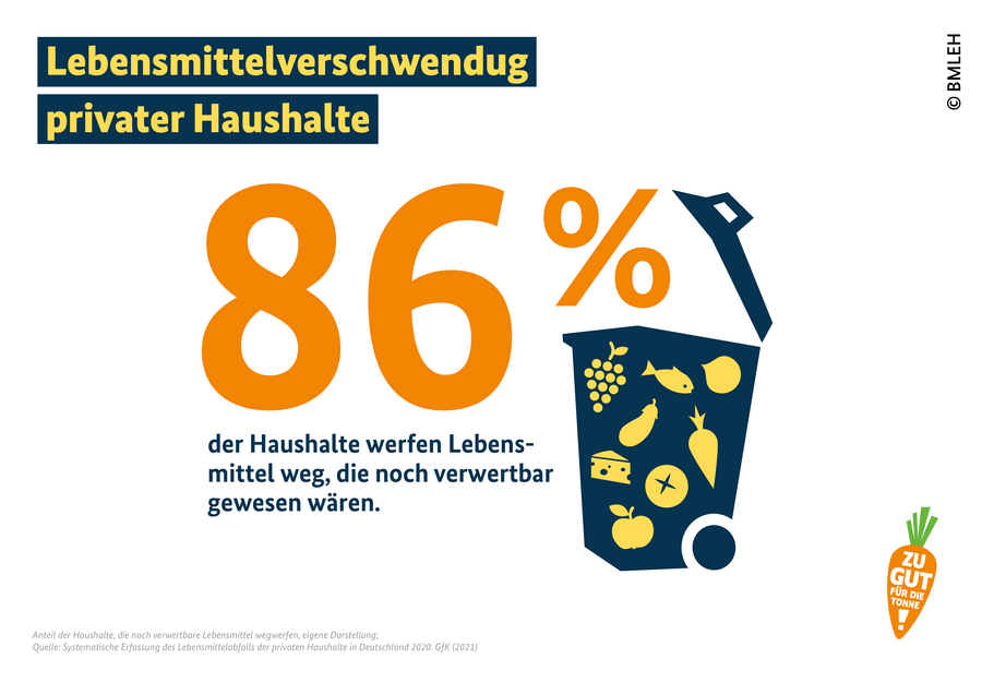 86 % der Haushalte werfen Lebensmittel weg, die noch verwertbar gewesen wären. 